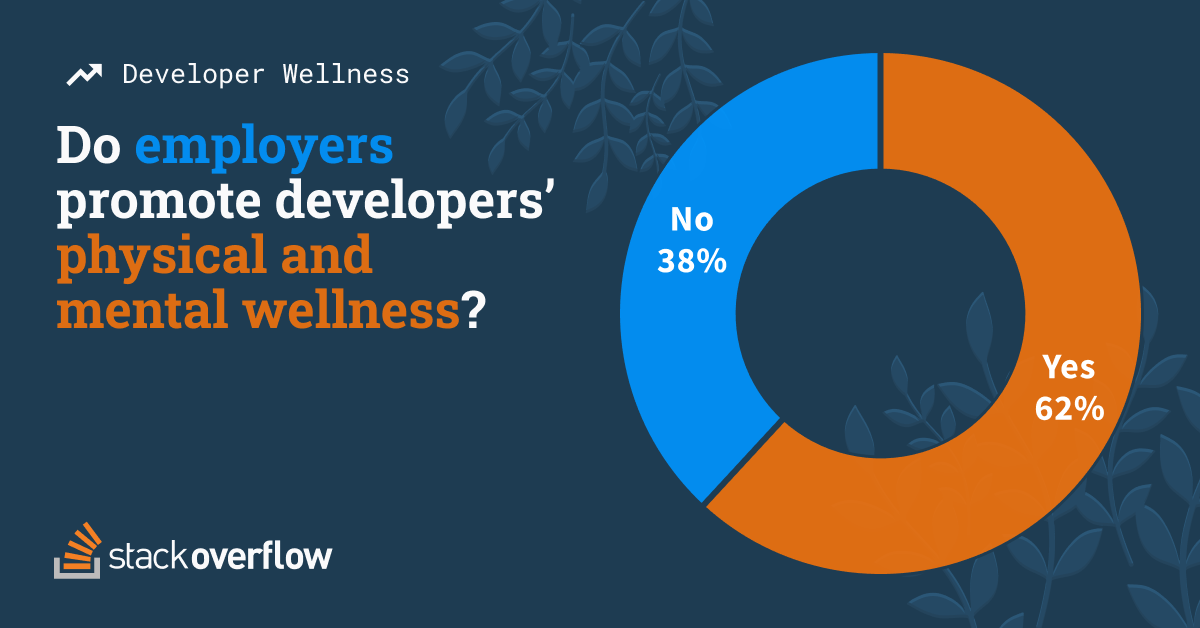 We found that about 62% of respondents’ employers encourage physical and mental wellness at work.